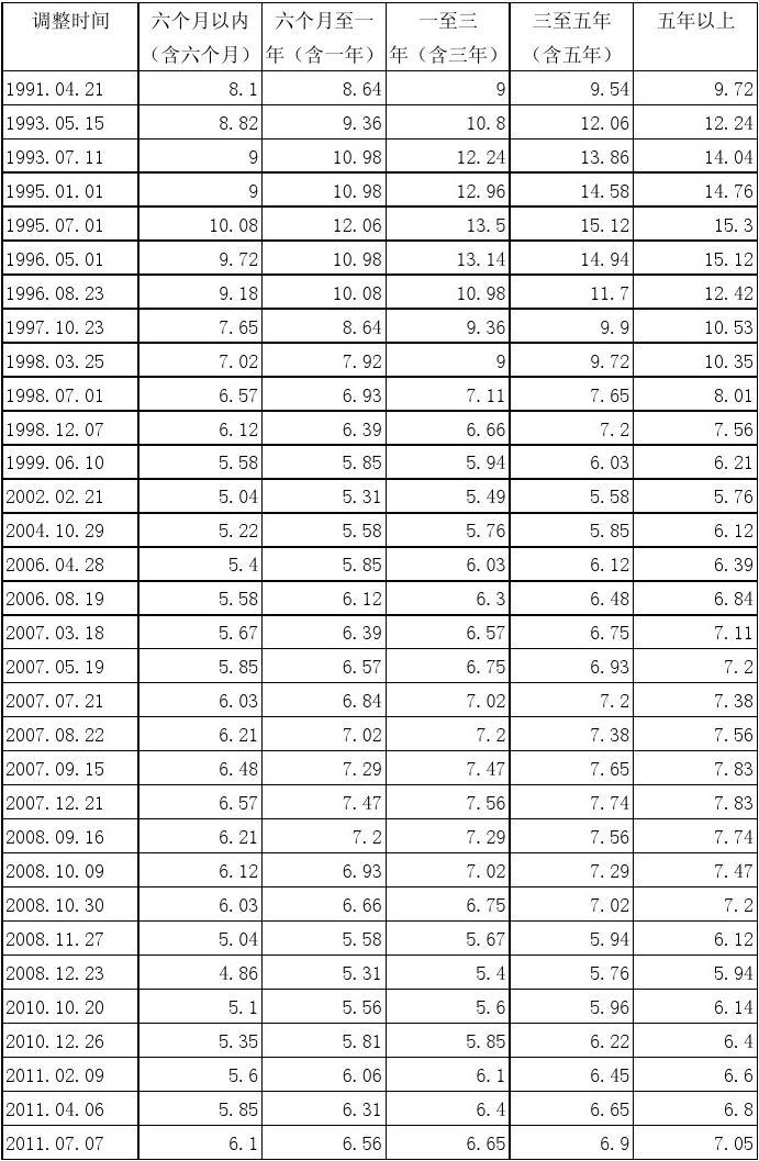 2007年贷款利率_2016年0利率贷款买车_2009年贷款基准利率