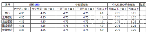 2021四大银行哪个房贷利率最低