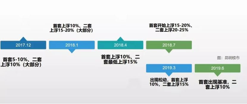 昆明2套房贷款政策_昆明三套房贷款政策_昆明首套公寓贷款政策最新