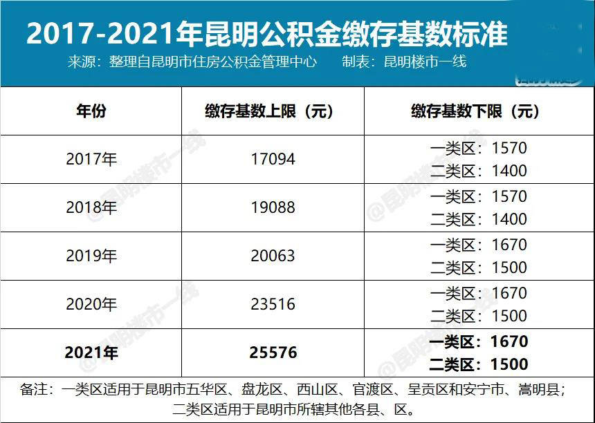 昆明最高公积金贷款_昆明夫妻公积金贷款买房_昆明最新公积金贷款
