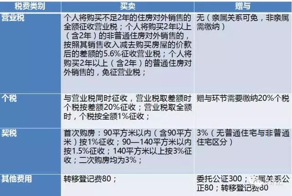 二手公寓房税费计算器_二手公寓交易税费计算_昆明二手公寓房贷款及税费