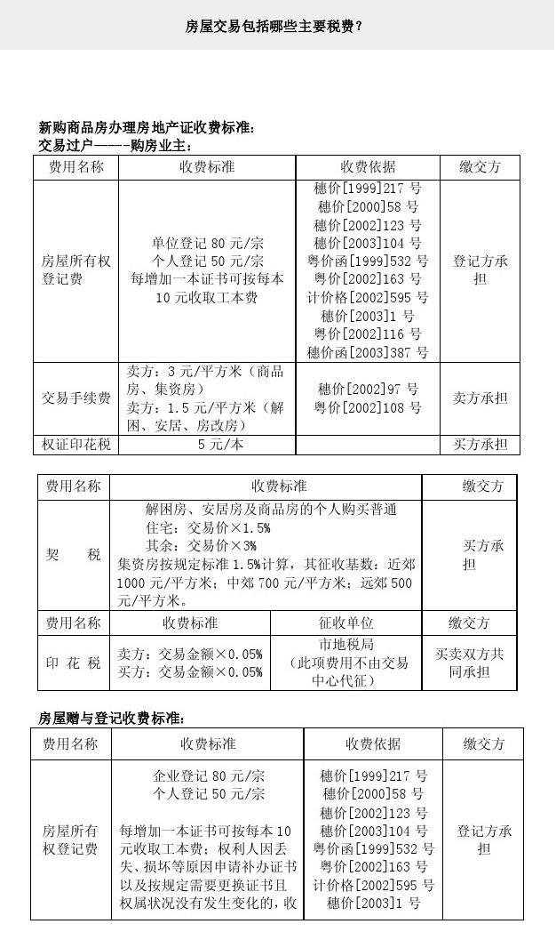二手公寓交易税费计算_昆明二手公寓房贷款及税费_二手公寓房税费计算器