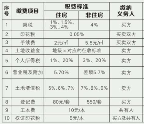 二手公寓交易税费计算_昆明二手公寓房贷款及税费_深圳二手公寓交易税费