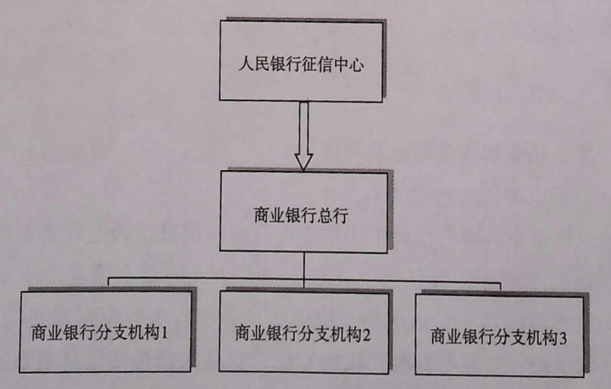 个人征信系统的网络流程管理